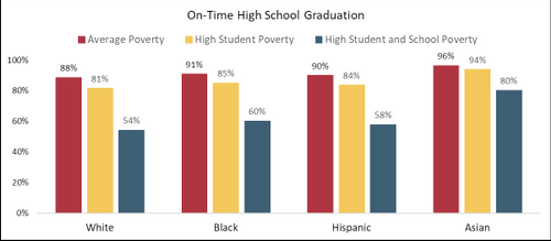 Copy of Long-term effects of attending high-poverty schools